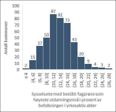 Andelen med teknisk og naturvitenskapelig utdanning er også positivt korrelert med kommunestørrelse, men i mindre grad enn høyere utdanning. Gjennomsnittet er 3,8 prosent.