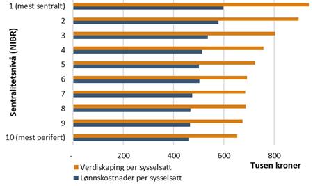 Figur V1.2 Arbeidsproduktivitet i norsk næringsliv i 2014 målt ved 1000 kroner over sentralitetsnivåer.