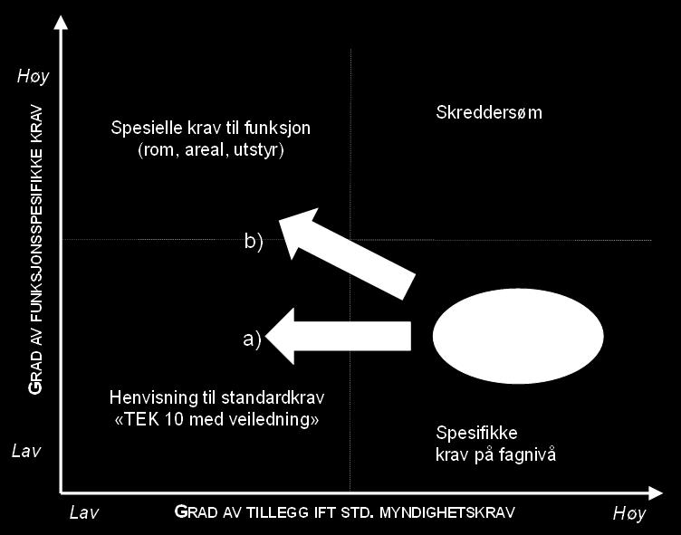 bransjestandarder Evt supplert med Fagspesifikke krav: Statsbygg i dag,