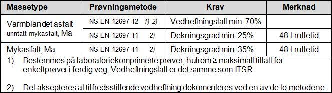 Statens vegvesen Region xxxx (Fil - Prosjektoppsett - Opplysninger - Oppdragsgiver) D1-26 Hovedprosess 6: Vegdekke I alle asfaltmasser skal det tilsettes vedheftningsmiddel.