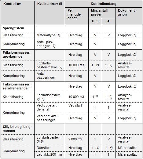 Statens vegvesen Region xxxx (Fil - Prosjektoppsett - Opplysninger - Oppdragsgiver) D1-8 Hovedprosess 2: Sprengning og masseflytting lagtykkelse/antall passeringer er veiledende.