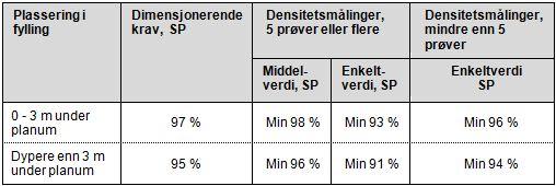 1) For sprengt stein: Blokkstørrelse, petrografi (visse bergarter) 2) For friksjonsmasser: Korngradering, humusinnhold og vanninnhold. Minst en prøve per fylling og for hver 10 000 m3.