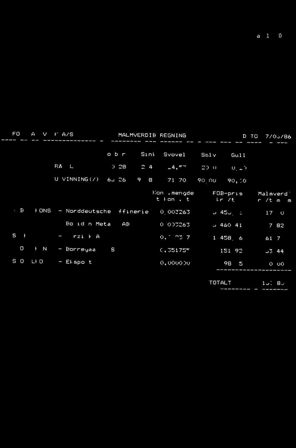 Tabell 10. FOLLDAL VERK A/S MALMVERDIBEREGNING DATO:17/03/86 Kobber Sink Svovel Szlv Gull RAMALM 0,28 2,41 24,53 20,0 0,20 UTVINNING(%) 65,26 94,89 71,70 90,00 90,00 Kons.mengde t kons./t FOB-pris kr.