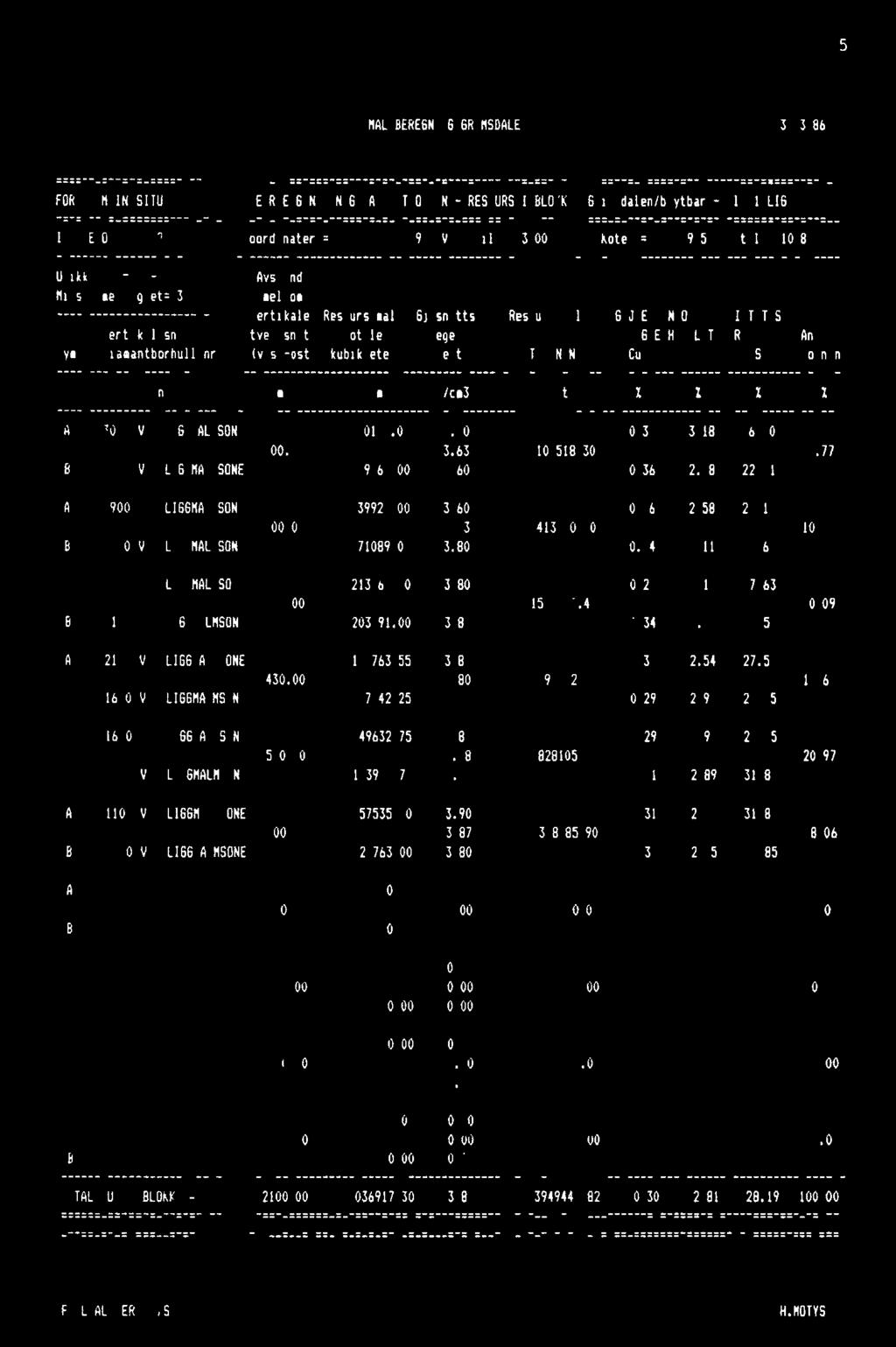 Tabell 5. MAIMBERE6NIN8 GRIMSDALEN 13.03.86 FORMALMIN SITU BEREGNING Zag AV TONN- RESSURSIBLOKK : 6r1esdalen/brytbar - alt.l.1166.