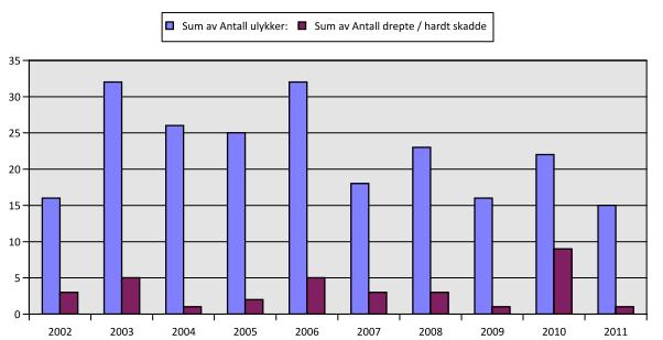 Trafikksikkerhetsplan for Nes kommune 2013-2017 Figur 7 Ulykkesutviklingen i Nes kommune i perioden 2002 2011 for antall ulykker og antall drepte/hardt skadde.