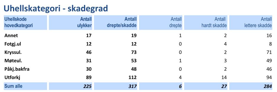 Trafikksikkerhetsplan for Nes kommune 2013-2017 4.4 Ulykkeskategori og skadegrad Tabell 3 viser ulike typer ulykker/uhellskategori og skadegrad.