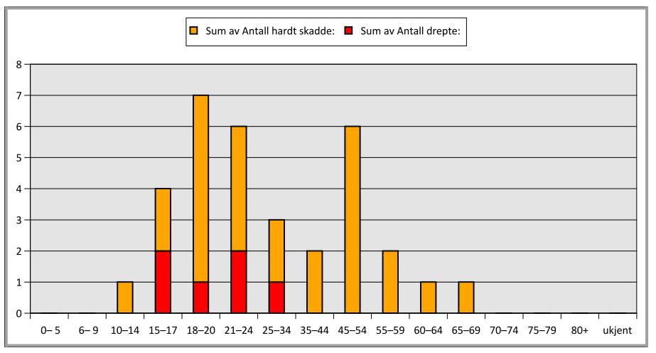 Trafikksikkerhetsplan for Nes kommune 2013-2017 Figur 12 viser at hovedvekten av drepte/hardt skadde er i aldersgruppen 15 til 59 år. Disse utgjør 90,9 % av alle drepte/hardt skade.