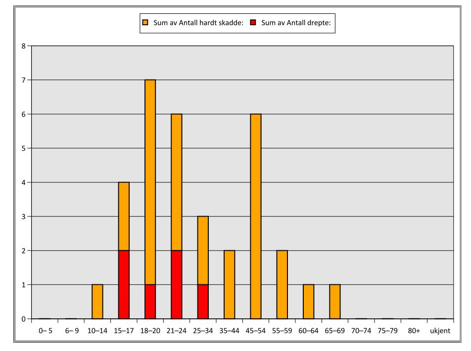 Aldersgruppen 18-20 år har hatt flest antall hardt skadde, etterfulgt av aldersgruppen 21-24 år og
