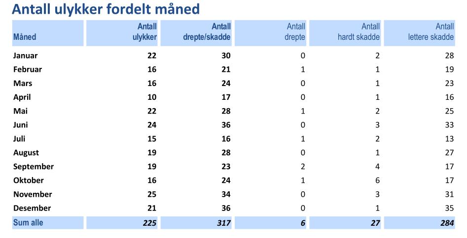 Trafikksikkerhetsplan for Nes kommune 2013-2017 4.9 Antall ulykker fordelt på måneder Tabell 8 viser at antall politirapporterte ulykker og antall drepte/skadde er fordelt relativt jevnt utover året.