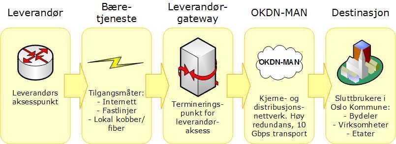 2.3 Leverandørtilknytninger OKDN-MAN er bygget opp for å kunne levere tjenester til sluttbrukerne i kommunen fra de sentrale datasenterne.