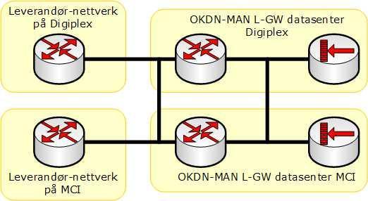 2.3.2 Tjenesteleveranser på lokal kobber/fiber Dersom leverandøren er til stede på Digiplex og/eller MCI, kan OKDN-MAN tillate lokale tilkoplinger ved hjelp av kobber- eller fiberforbindelser.