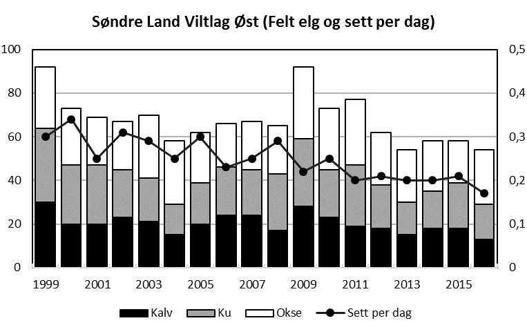 Tabell 4. Gjennomsnittlige slaktevekter for kalv og ungdyr i Søndre Land Viltlag Øst.