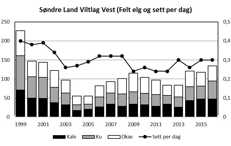 Tabell 8. Gjennomsnittlige slaktevekter for kalv og ungdyr i Søndre Land Viltlag Vest.