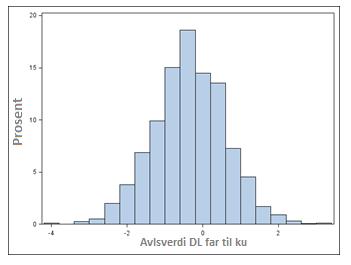 Fordelingen av avlsverdier for direkte (far til kalv) drektighetslengde (DL) til oksene som har minst 50 observasjoner i datasettet.