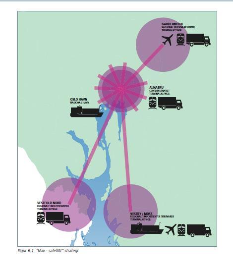 levere varer til regionen og nasjonen på en miljøvennlig måte. bidra til redusert utslipp av klimagasser. være basert på godsknutepunkter med høy arealeffektivitet, og gi plass for byutvikling.