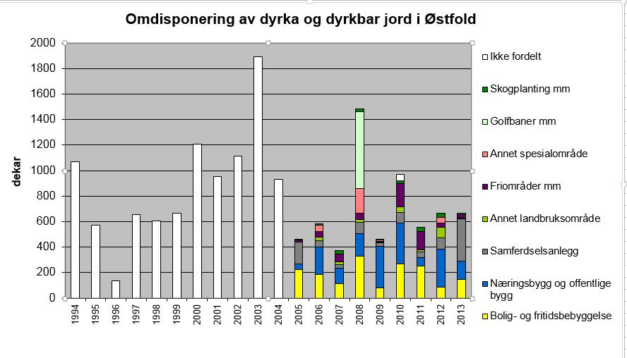 (i Fredrikstad). Figuren over årlig omdisponering viser, med et par avvik, at omdisponeringen har holdt seg på omtrent samme nivå siden 2005.