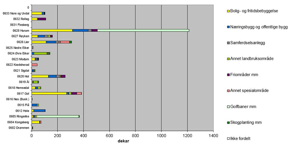 Figur 6.5: Omdisponering av dyrket og dyrkbar jord i Buskerud i perioden 2005-2011 etter formål, fordelt på kommuner. Figur 6.