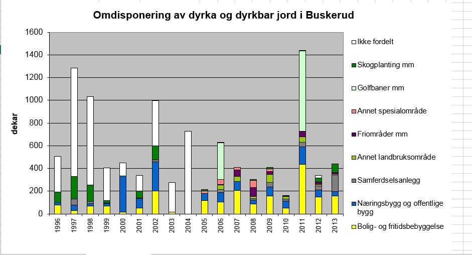 Fylkesmannen i Buskerud påpeker at arealpresset er størst i de nedre kommunene i fylket, og at det i årene som kommer, kan ventes omdisponeringer i forbindelse med nye veianlegg i Lier (Rv 23), Hole