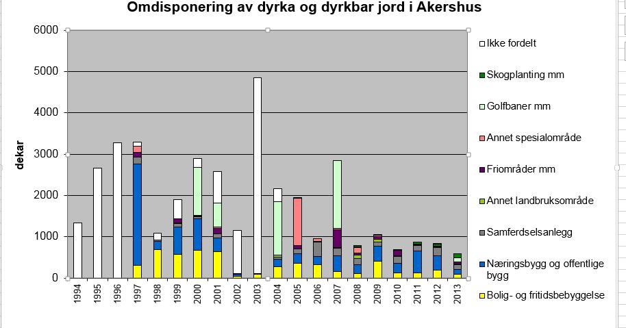 Med utgangspunkt i rikspolitiske retningslinjer for samordnet areal og transportplanlegging har det vært tillatt omdisponering av sentrumsnære arealer rundt flere av tettstedene i Akershus, både