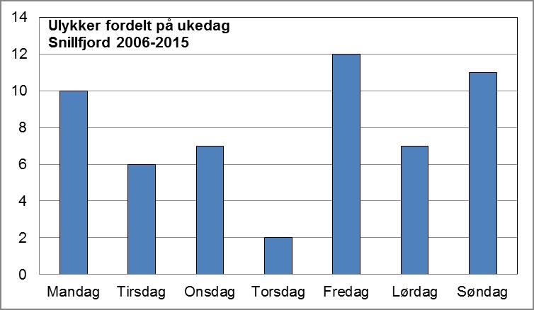 Figur 6 Drepte og skadde fordelt på alder, 2006-2015 Figur 7 Ulykker fordelt på ukedag Figur 8 Ulykker fordelt