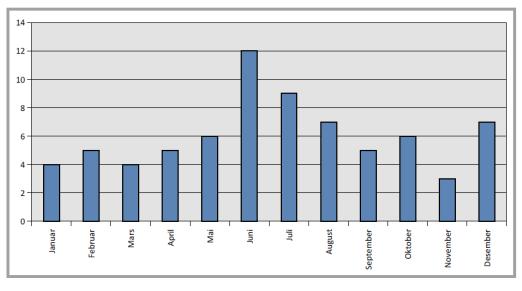 Det er også interessant å se på statistikken som viser når på året trafikkulykkene skjer. Figur 4 viser at de fleste ulykkene skjer i sommermånedene.