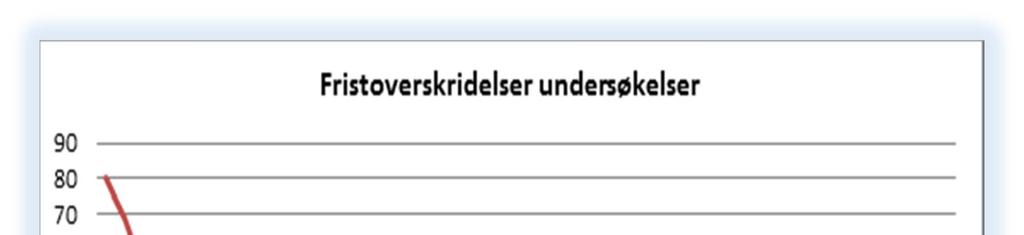 Årsberetning 2016 Administrasjonssjefens forslag 3.5.2.2 Undersøkelser. God kontroll på fristbrudd. Det har ikke vært fristbrudd ved undersøkelser i MNS barneverntjeneste siden april 2016.