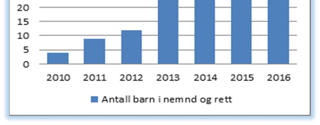 av seks saksbehandlere i omsorgsteamet hadde sin oppstart i teamet i 2016 Teamet var uten teamleder