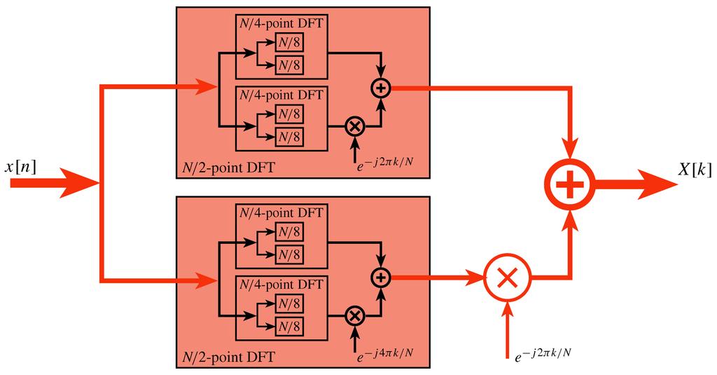 FFT Fast Fourier Transform (FFT) er en effektiv måte å regne en av et signal på.