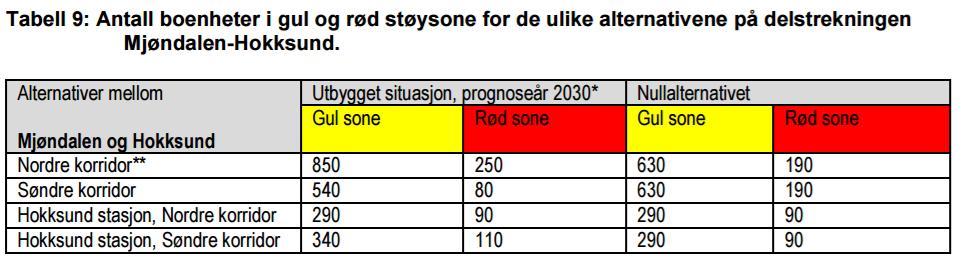 Støy i driftsfasen Med støyreduserende tiltak vil dette bildet endre seg og antall støyberørte boenheter vil kunne reduseres.