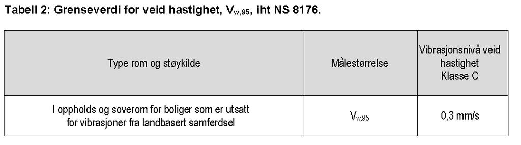 Vibrasjoner Anbefalt grenseverdi for vibrasjoner i bolig er angitt i Norsk Standard NS 8176.