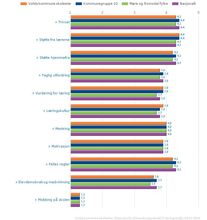 Resultat frå Elevundersøkinga 2013-2014 Volda