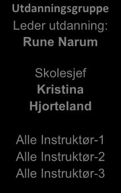 Utdanningsgruppe Leder utdanning: Rune Narum Skolesjef Kristina Hjorteland Alle Instruktør-1 Alle Instruktør-2 Alle Instruktør-3 Materiellgruppe Leder materiell: Rune Narum