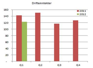 et bedret 2. kvartal, og et godt 2. halvår.