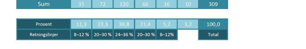 side 23 b) Strykprosent og frafall på eksamen Strykprosenten er i år 3,2%. (10 totalt) Det var 309 som møtte på eksamen.