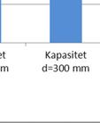 Denne ledningen er forutsatt i dimensjon d= 3000 mm. Fig 3.