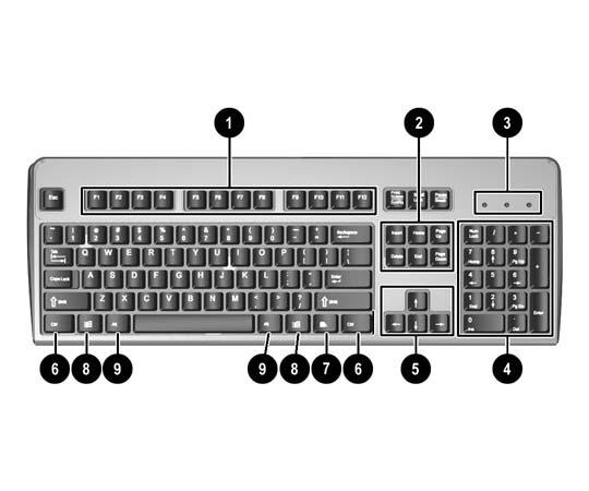 Tastatur Tabell 1-3 Komponenter på tastaturet 1 Funksjonstaster Utfører spesielle funksjoner, avhengig av hvilken programvare som brukes.