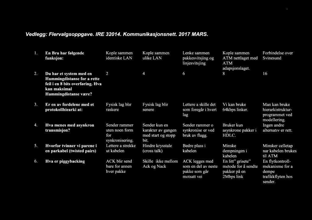 Vedlegg: Flervalgsoppgave. IRE 32014. Kommunikasjonsnett. 2017 MARS. I ;, 1. En Bru har følgende funksjon: Du har et system med en Hammingdistanse for å rette feil i en 8 bits overføring.