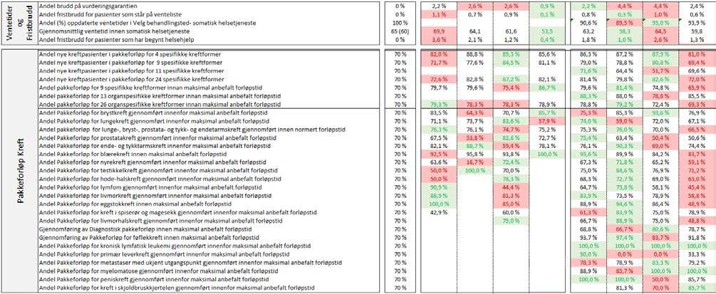 Når det gjeld prosentdelen tvangsinnleggingar så er dette ein indikator som blei publisert for første gong i 2015, og ein veit at det er store regionale og nasjonale variasjonar i