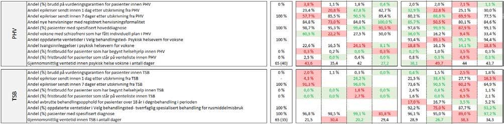 Til dømes har Helse Fonna 99,7 % på indikatoren som målar delen pasientar vurdert innan 10 dagar på BUP, noko som gir grønt «lys», medan Helse Bergen får raudt «lys» med ein prosentdel på 98,6 %.