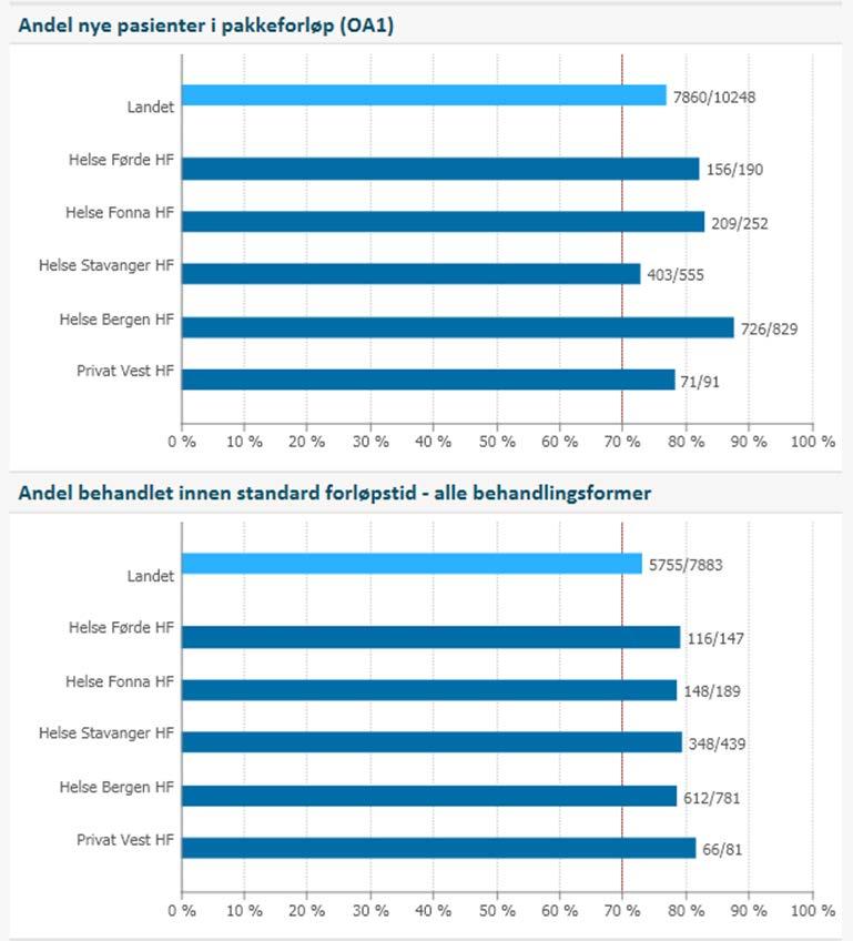 Behandling innafor normert tid samla (alle pakkeforløp, alle aktørar) i Helse Vest: 79% Variasjon: Høgast Private 81%, lågast Helse Bergen 78%. Figuren under viser samla tal for tredje tertial 2016.