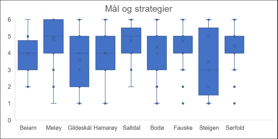 Mål og strategier Kulturtilbud kan påvirkes gjennom strategier og tiltak i kommunen/regionen Kulturbruk kan påvirkes gjennom strategier og tiltak i kommunen/regionen Hvis kommunen din har en