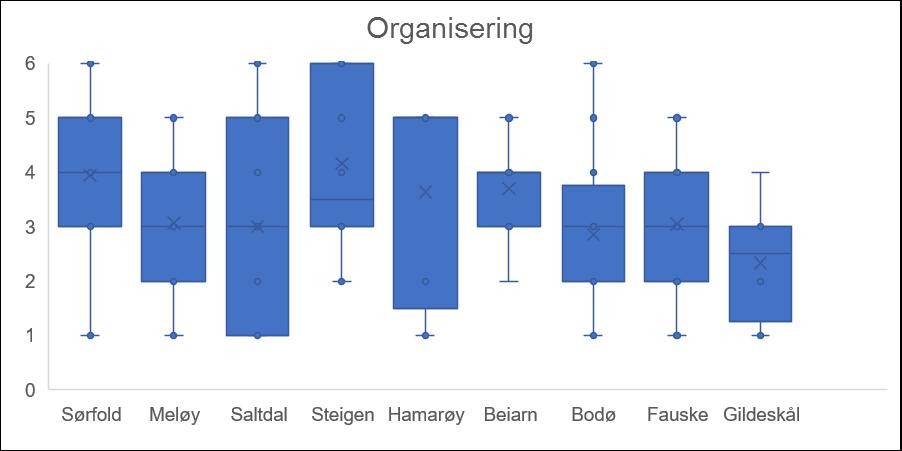 Organisering Det er gode arenaer (f.eks.