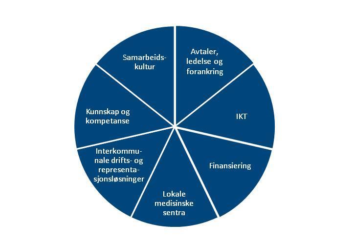 Virkemidler for samhandling mellom kommuner og HF Avtaler, ledelse og forankring Kunnskaps- og kompetanseoverføring Samarbeidskultur Bedre informasjonsteknologi (IKT) Lokale medisinske sentra, gjerne