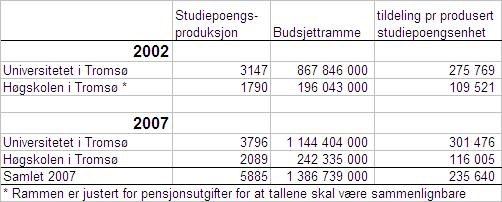 Tabell 1 - Sammenligning av tildeling pr produsert studiepoengsenhet Tabell 2 - Sammenligning av tildeling pr rapportert årsverk Undervisningskomponenten er resultatstyrt