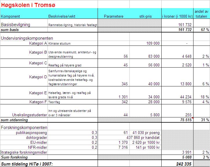 Tabell 3 Tildeling til UiT fordelt på ulike komponenter (2007-tall)