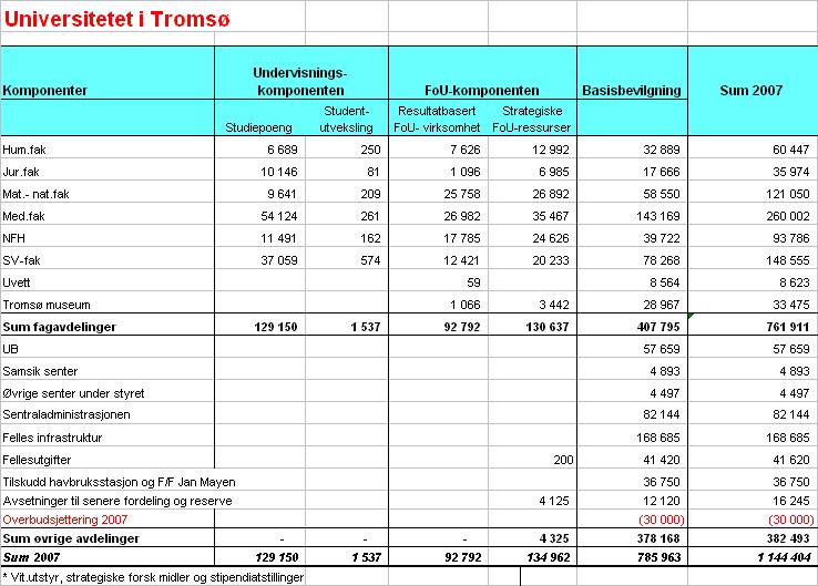 Tabell 7 viser en oversikt over fordeling av bevilgningsfinansiert virksomhet for 2007 for Universitetet i Tromsø 2.