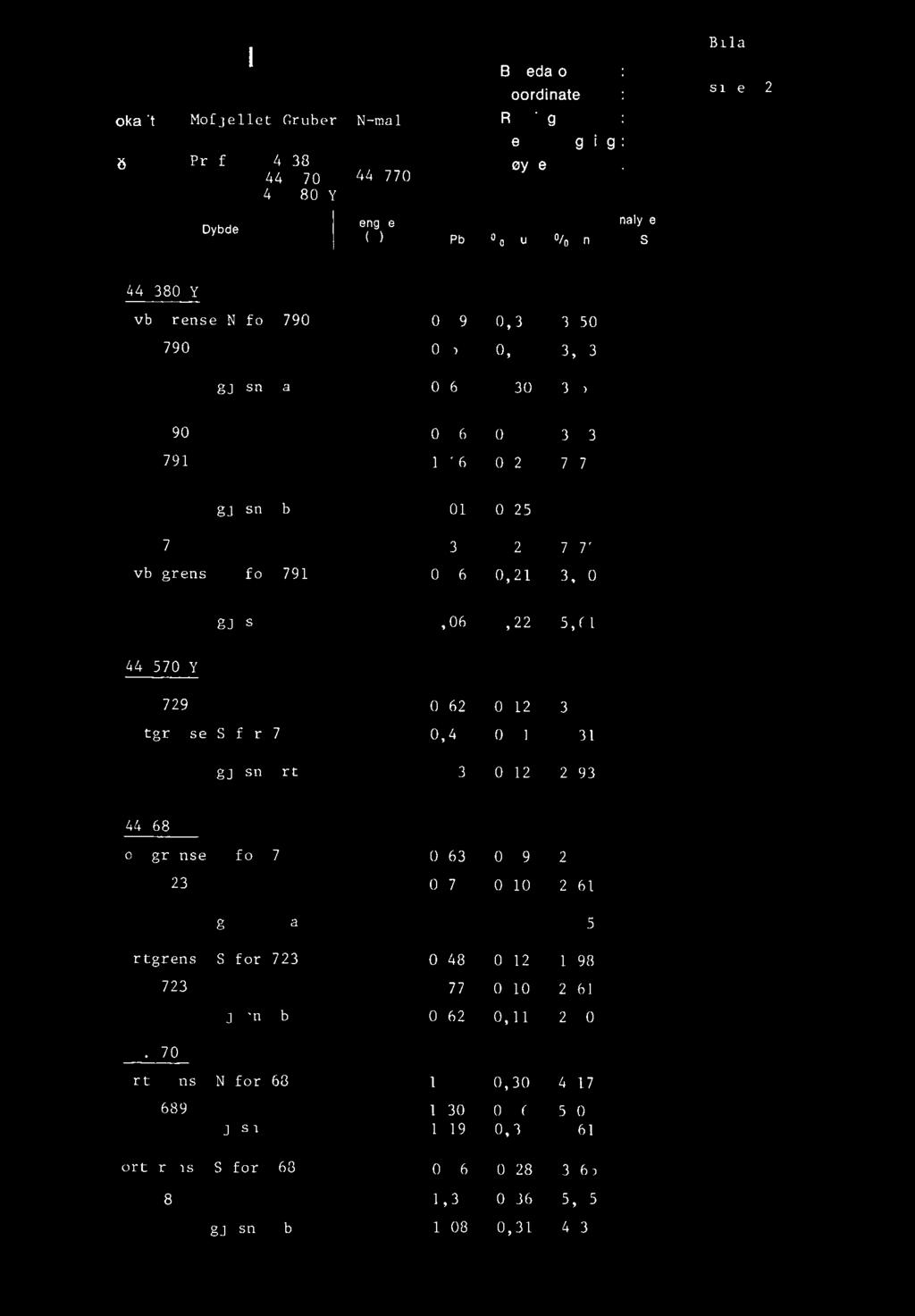 MALMBEREGNING I LokaMet: Nof ellel 6ruber BbreLWIIT '! Profil 44.330 Y 44.570 44.680 44.