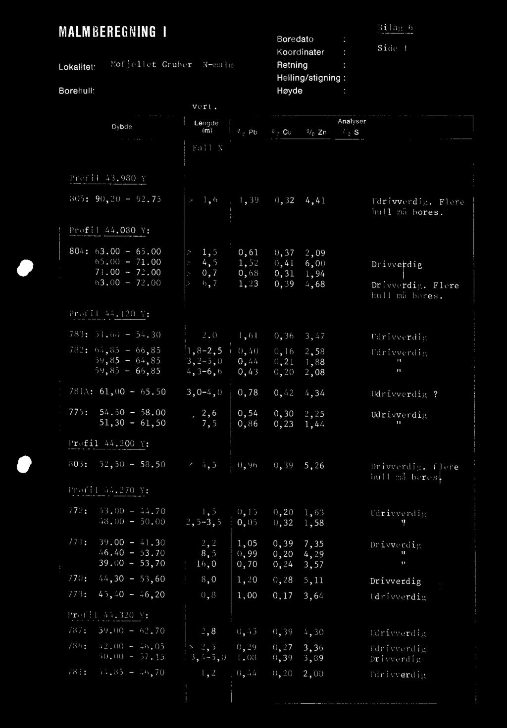 MALMBEREGNING I Boredato Koordinater 11ilar 6 Side 1 Lokalitet: Borehuft Mcf1 ellel Gruber N-malm vert. Retning Helling/stigning : Høyde Dybde Lengde (m) o Pb Analyser u 0/0 Zn e0 S Fall Pr fil 43.