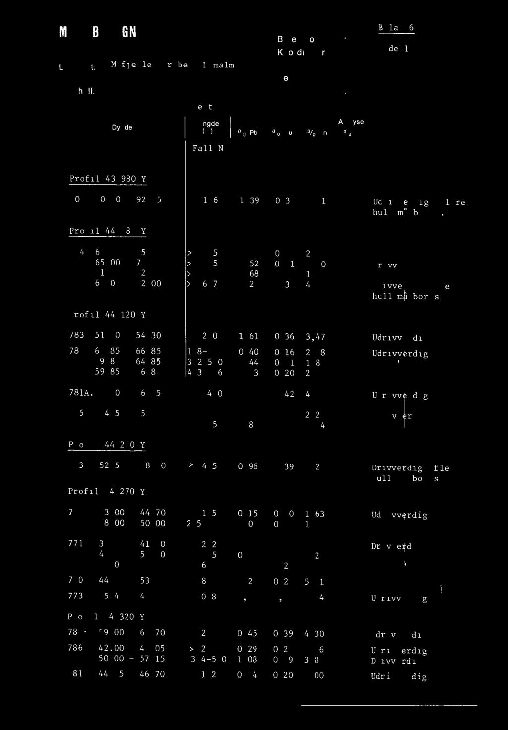 00 8 0,7 0,68 0,31 1,94 63.00-72.00 > 6,7, 1,23 0,39 4,68 brivverdig. Flere hull mn bores. Profil 44.120 Y: 783: 51.60-54.30 2.