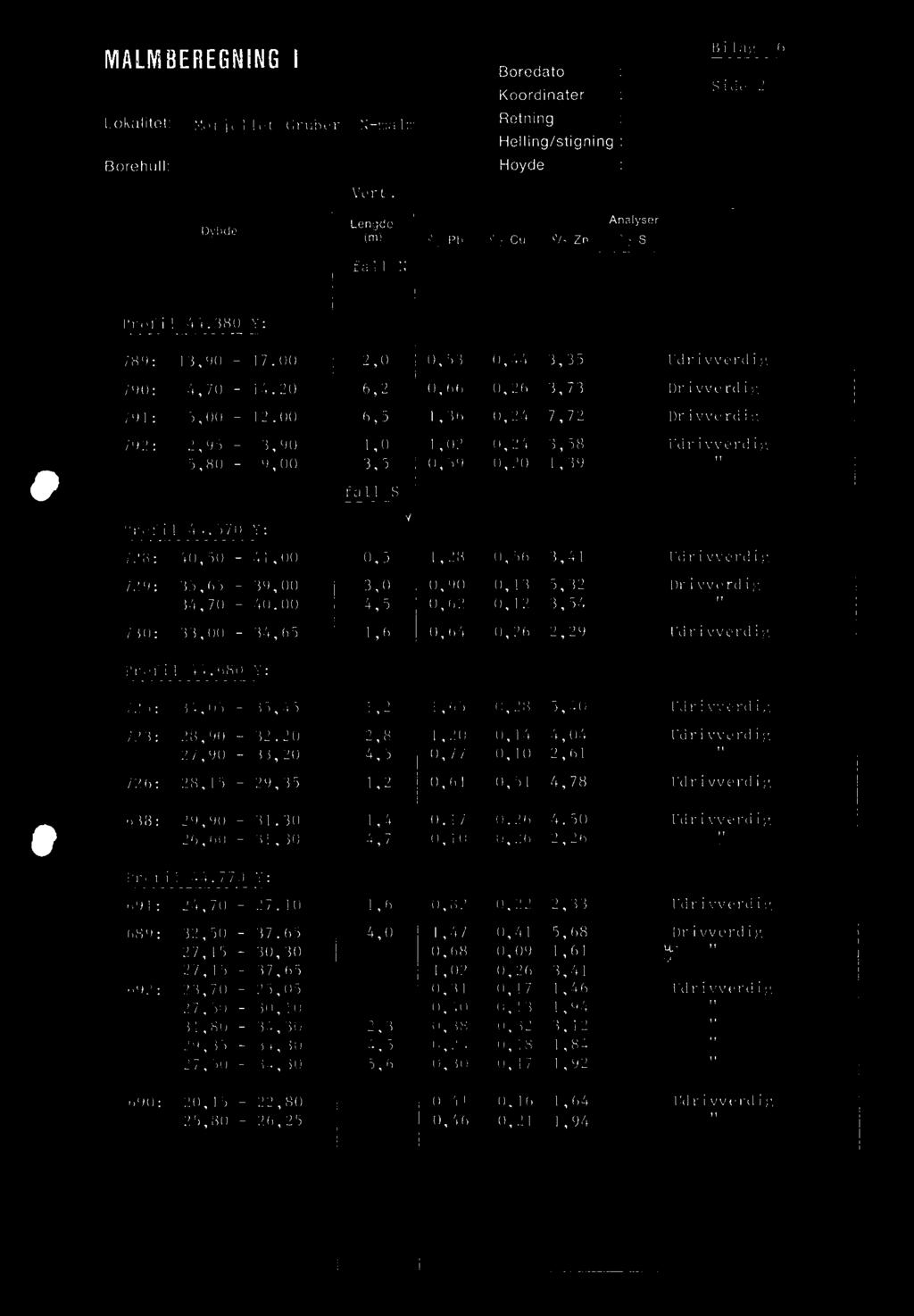 20 2,8 1,20 0,14 4,04 Udrivverdig 27,90-33,20 4,5 0,77 0,10 2,61 28,15-29,35 1,2 0,61 0,51 4,78 Udrivverdig 638: 29,90-31.30 1,4 0.17 0.26 4.